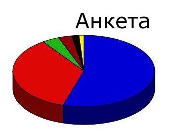 Анкета - "Медицинска документация"