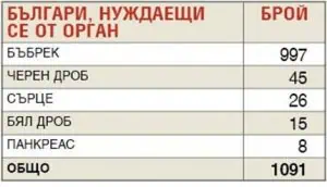 Елена Попова Близо 1100 българи чакат за трансплантация