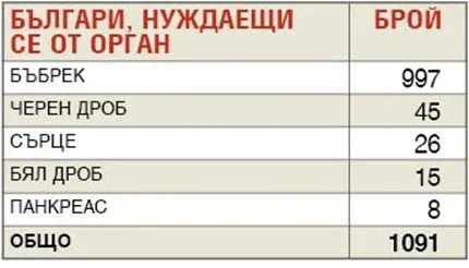 Елена Попова Близо 1100 българи чакат за трансплантация