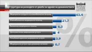 Колко плащаме допълнително от джоба си за здраве?