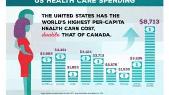 САЩ плащат най-много за здравеопазване, но без резултат