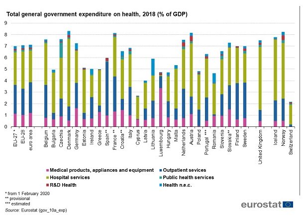 Евростат: България дава за здраве по-малко от средното за ЕС