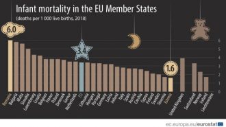 Румъния и България – с най-висока детска смъртност в ЕС