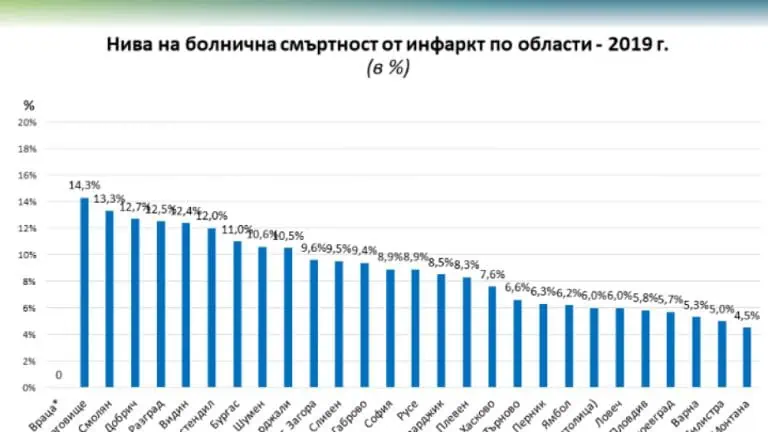 болничната смъртност от инфаркт