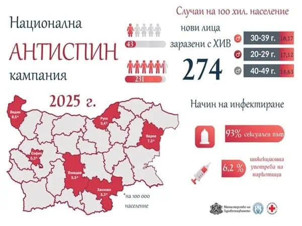 От началото на 2025 г. у нас са регистрирани 274 нови случая на ХИВ инфекция От началото на 2025 г. у нас са регистрирани 274 нови случая на ХИВ инфекция