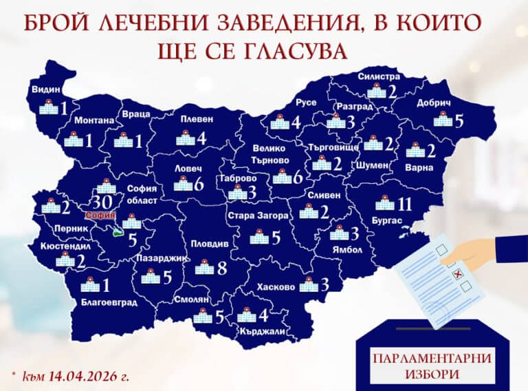 Близо 5000 пациенти са заявили желание да гласуват в лечебни заведения на 19 април