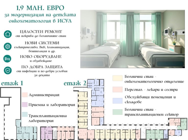 1,9 млн. евро инвестиция за пълна модернизация на детската онкохематология в ИСУЛ